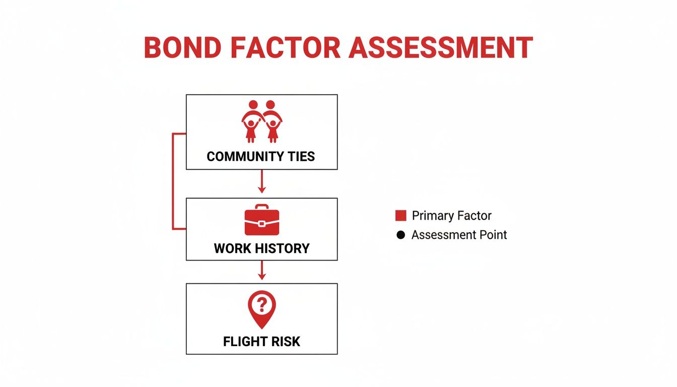 Flowchart showing a bond factor assessment process, evaluating community ties and work history to determine flight risk.