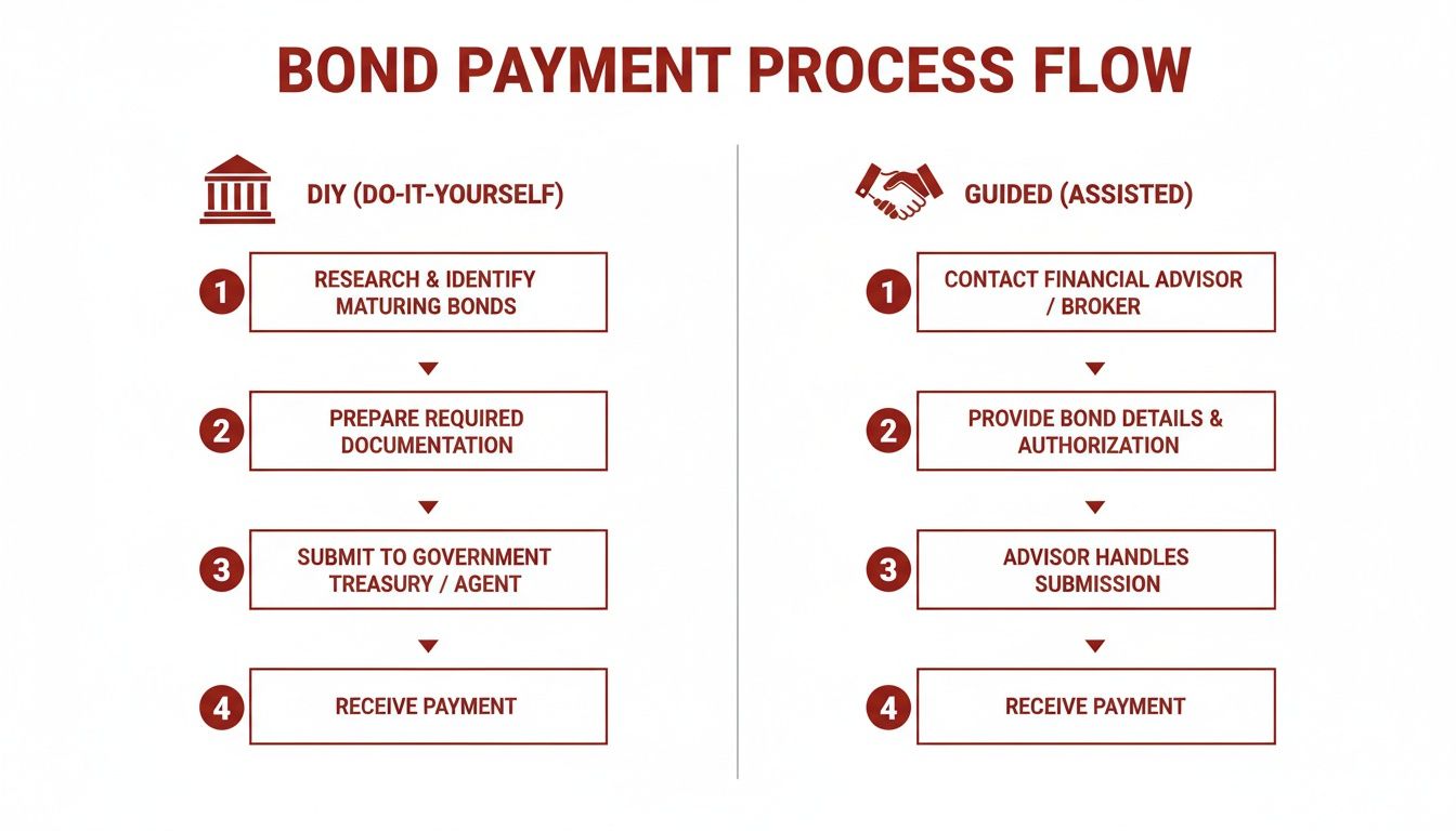 Flowchart illustrating two bond payment processes: DIY and guided, from research/contact to payment receipt.