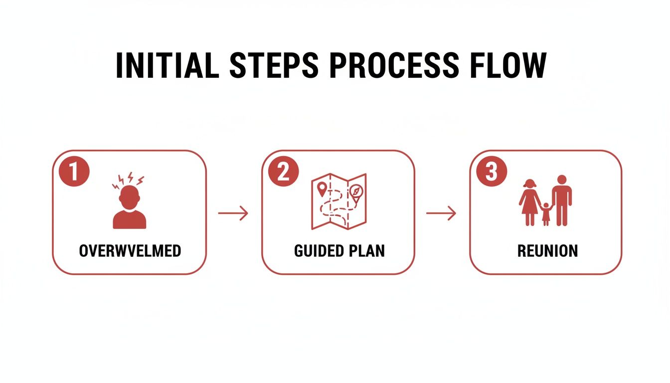 A three-step process flow illustrating initial steps from feeling overwhelmed to family reunion.