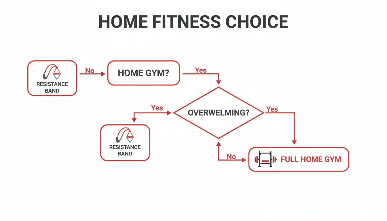 A flowchart illustrating home fitness choices, guiding users to resistance bands or a full home gym based on decisions.