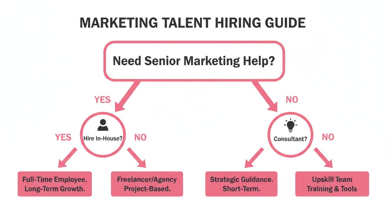 A flowchart provides a marketing talent hiring guide, detailing options for senior help, in-house, freelance, or consulting.