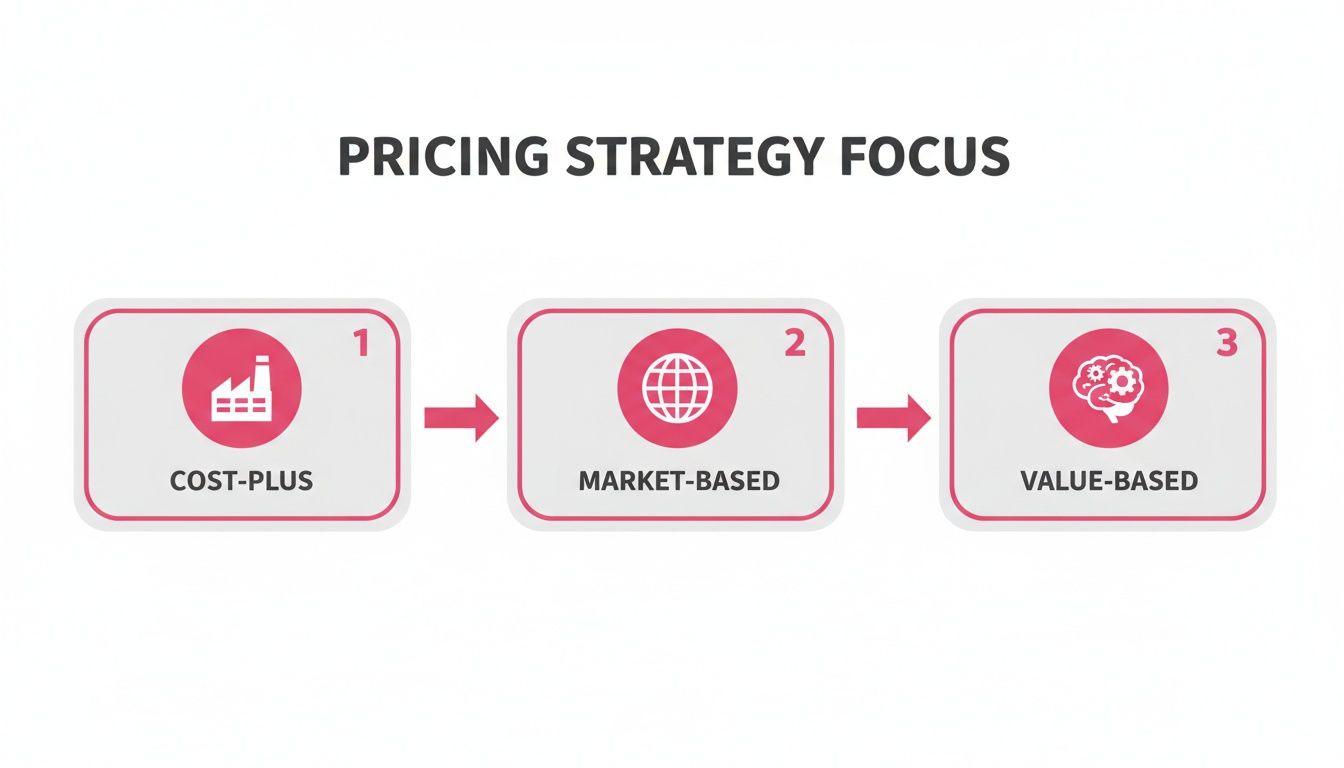 A diagram illustrating three pricing strategy focuses: Cost-Plus, Market-Based, and Value-Based, connected by arrows.
