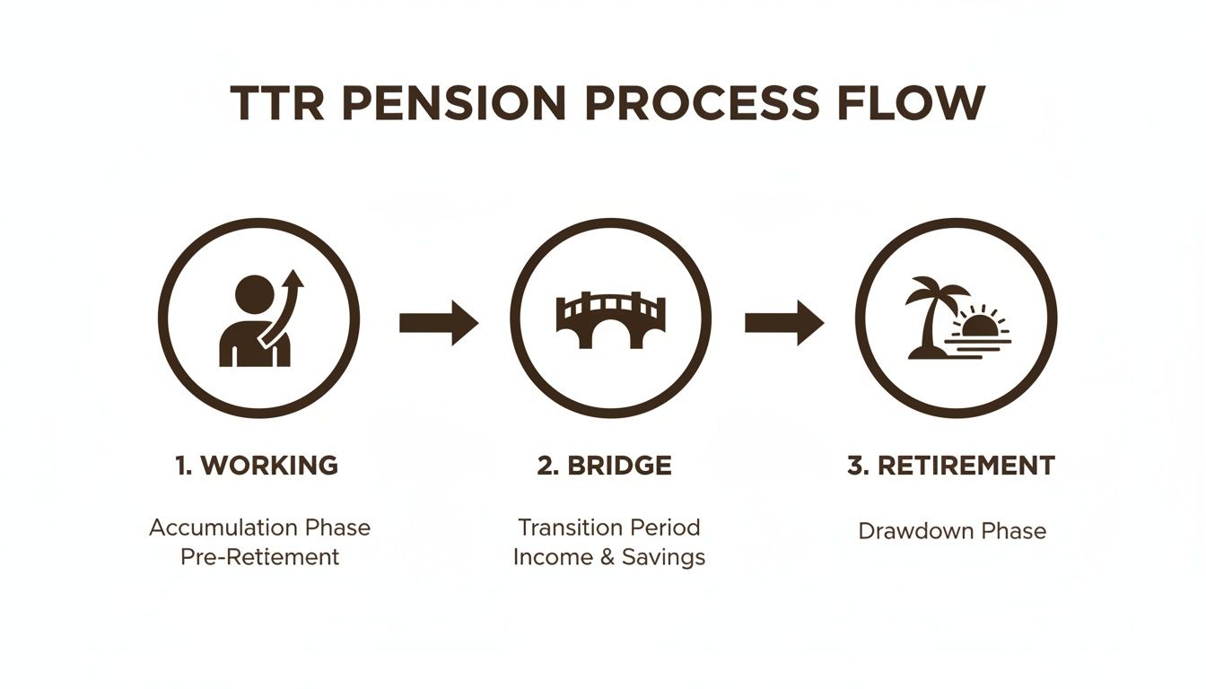 Flowchart showing three stages of a TTR pension: Working, Bridge, and Retirement phases.