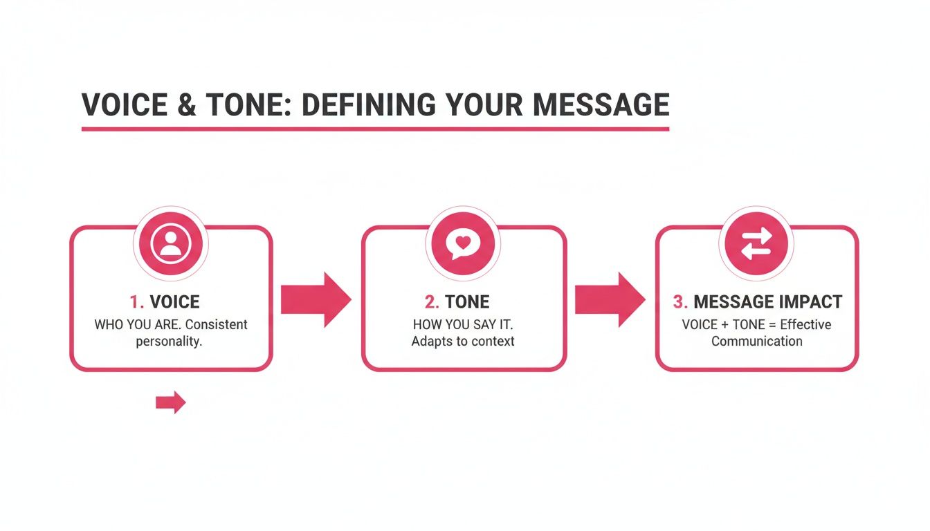 Flowchart illustrating how voice and tone define message impact for effective communication.