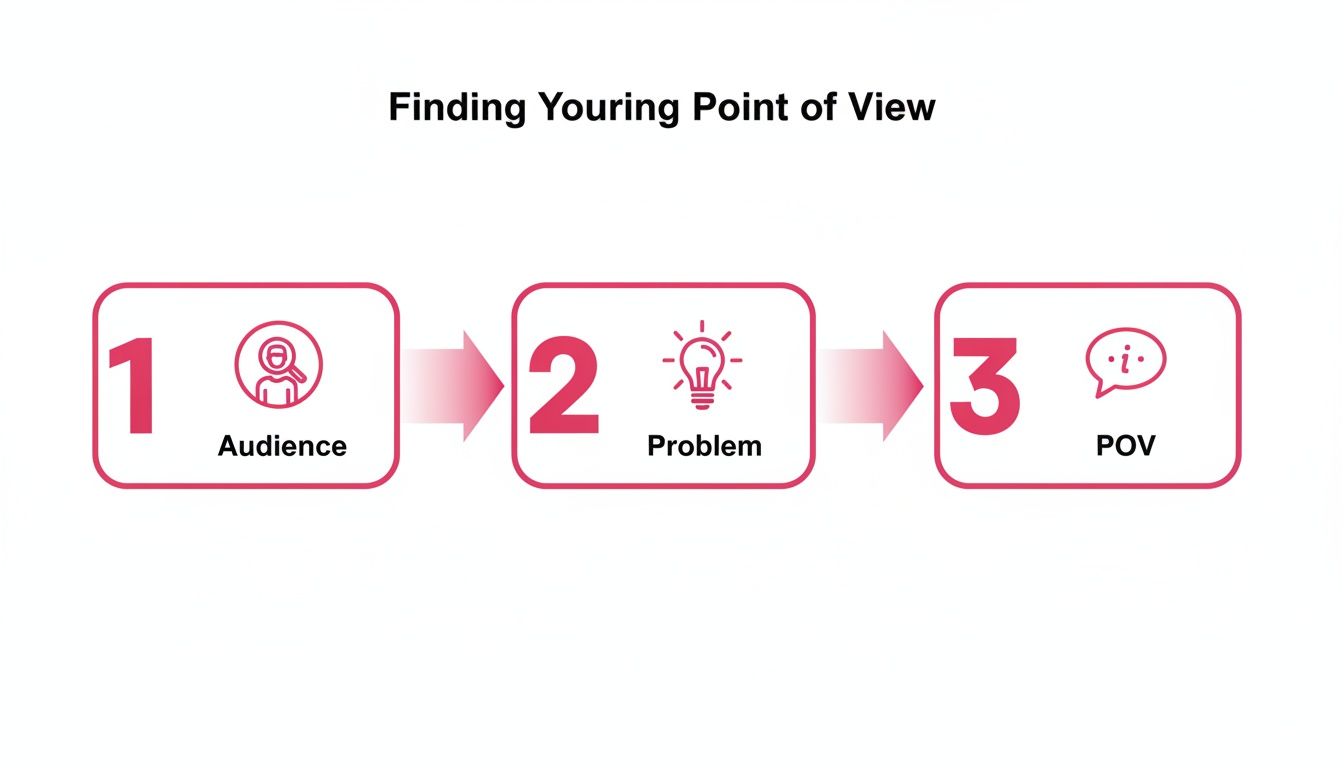 A three-step diagram outlining how to find your point of view: Audience, Problem, and POV.