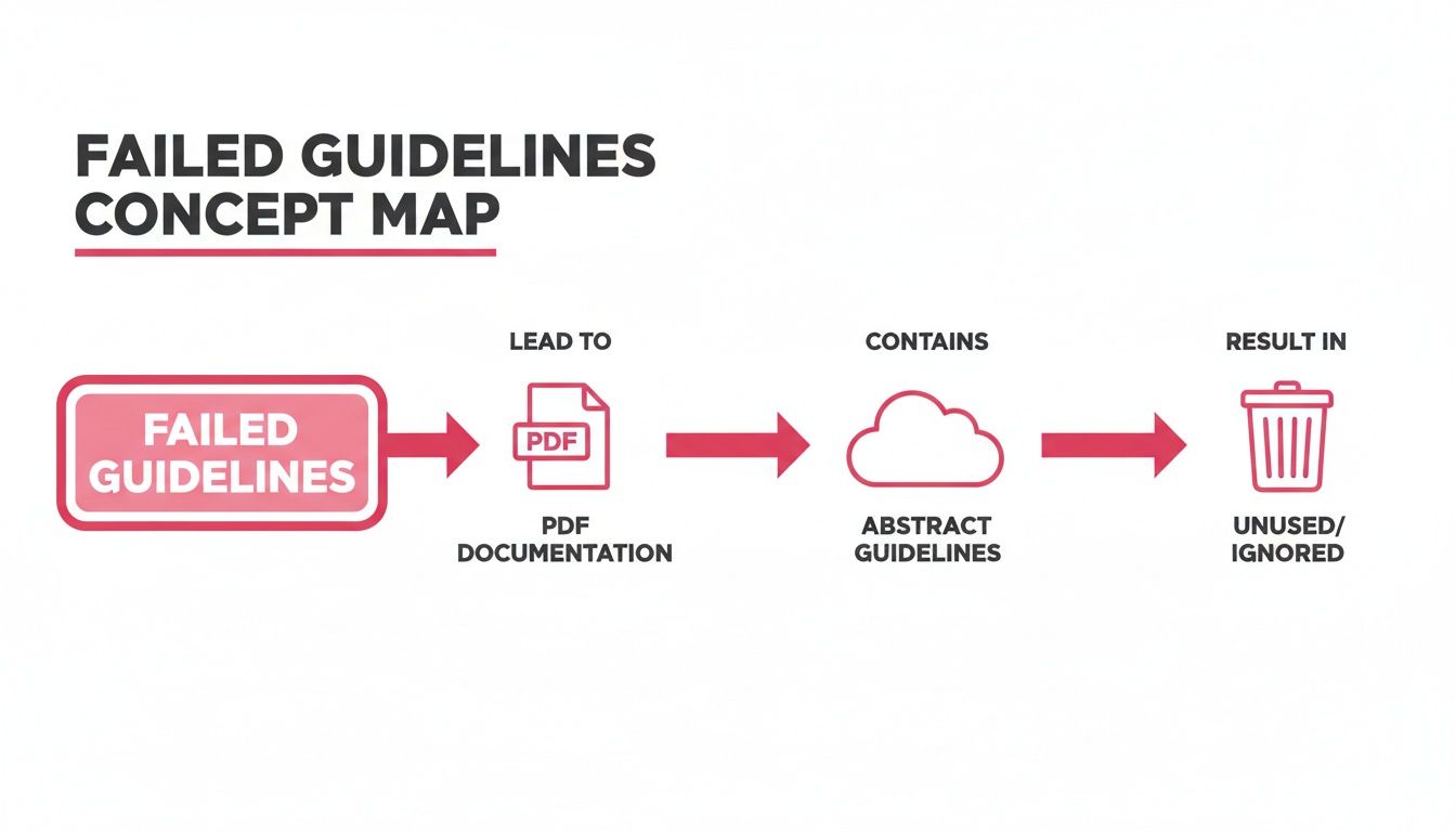 Concept map illustrating how failed guidelines lead to PDF documentation containing abstract guidelines, resulting in them being ignored.