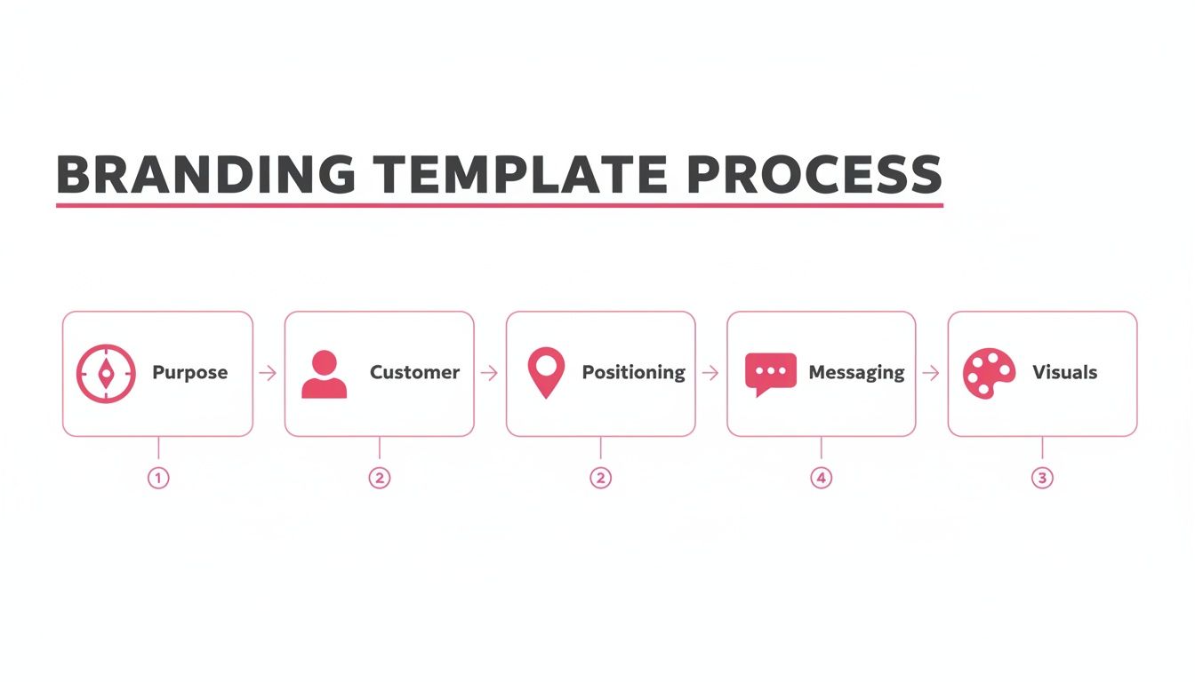 A branding template process diagram outlining five key steps: Purpose, Customer, Positioning, Messaging, and Visuals.