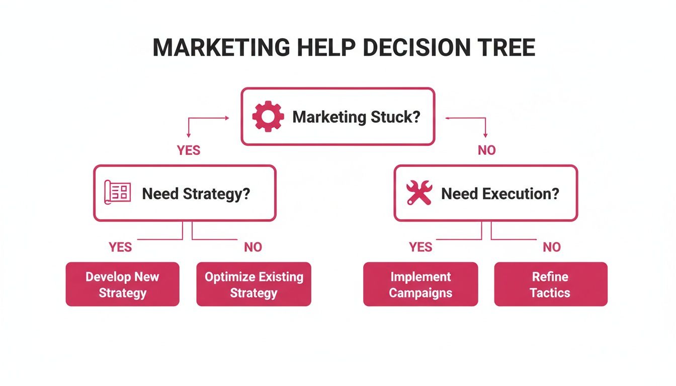 A marketing help decision tree flowchart guiding users through strategy and execution options.