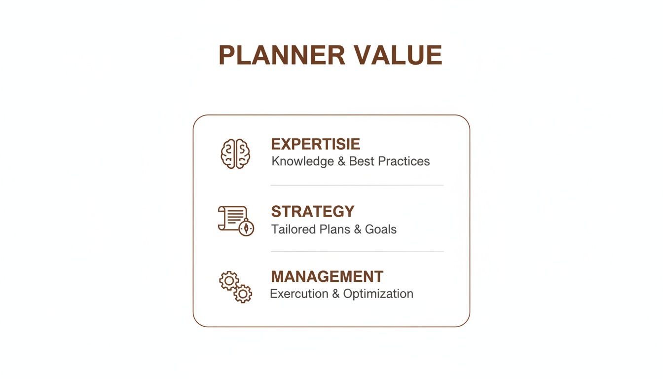 Infographic titled 'Planner Value' detailing expertise, strategy, and management with icons.