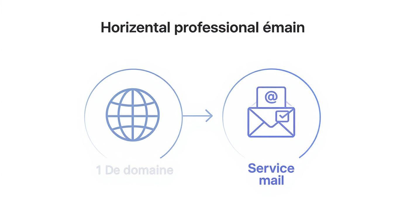 Illustration montrant la transformation d'un nom de domaine en service de messagerie professionnelle