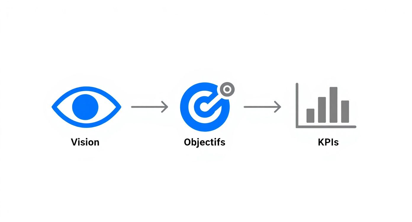 Infographie illustrant le lien entre la vision, les objectifs et les KPIs d'un projet web