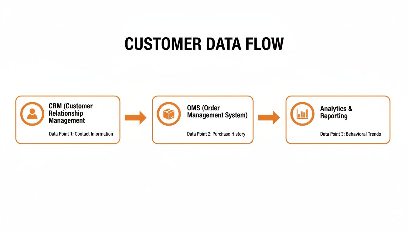 A flowchart illustrating the customer data flow from CRM to OMS and then to analytics.