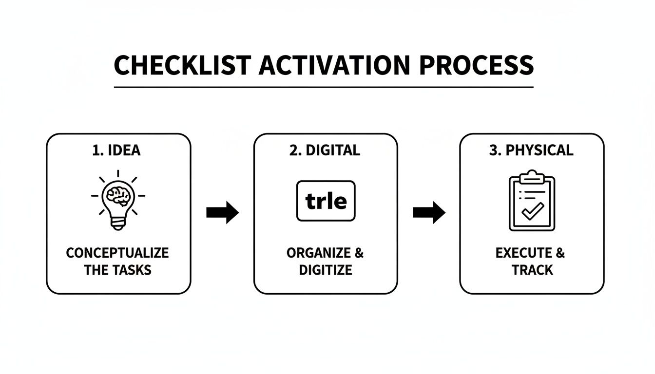 A three-step checklist activation process diagram with steps: Idea, Digital 'trle', and Physical.
