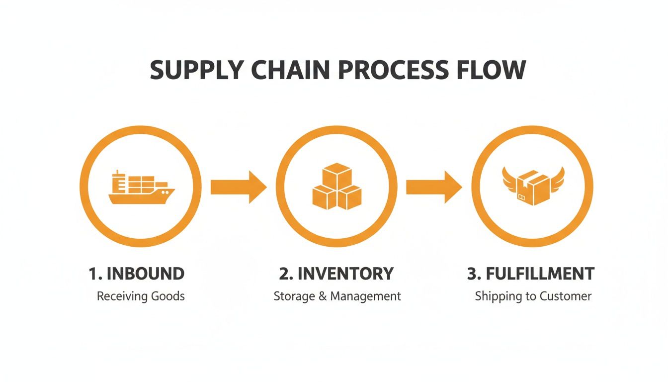 A three-step supply chain process flow chart showing inbound, inventory, and fulfillment stages.