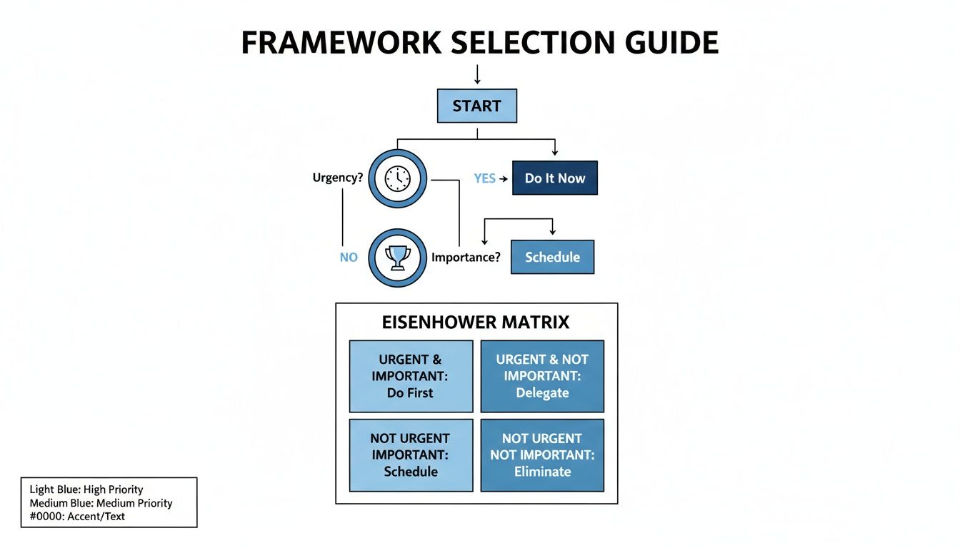 A flowchart guiding task prioritization using urgency and importance, featuring the Eisenhower Matrix.