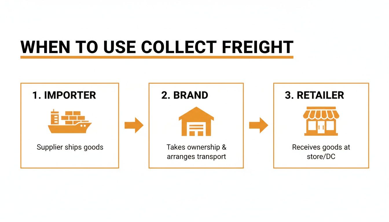 A flowchart illustrating the collect freight process, from supplier shipping goods to retailer receipt.