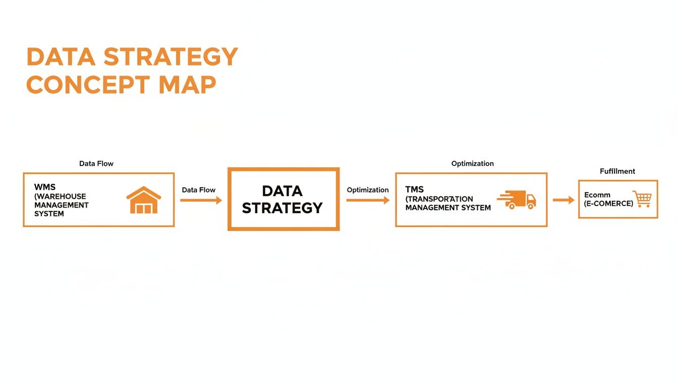 Data strategy concept map illustrating the flow from warehouse management to e-commerce for logistics optimization.