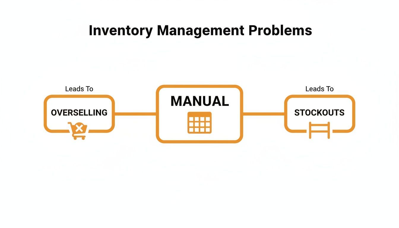 Infographic showing how manual inventory management leads to common problems like overselling and stockouts.