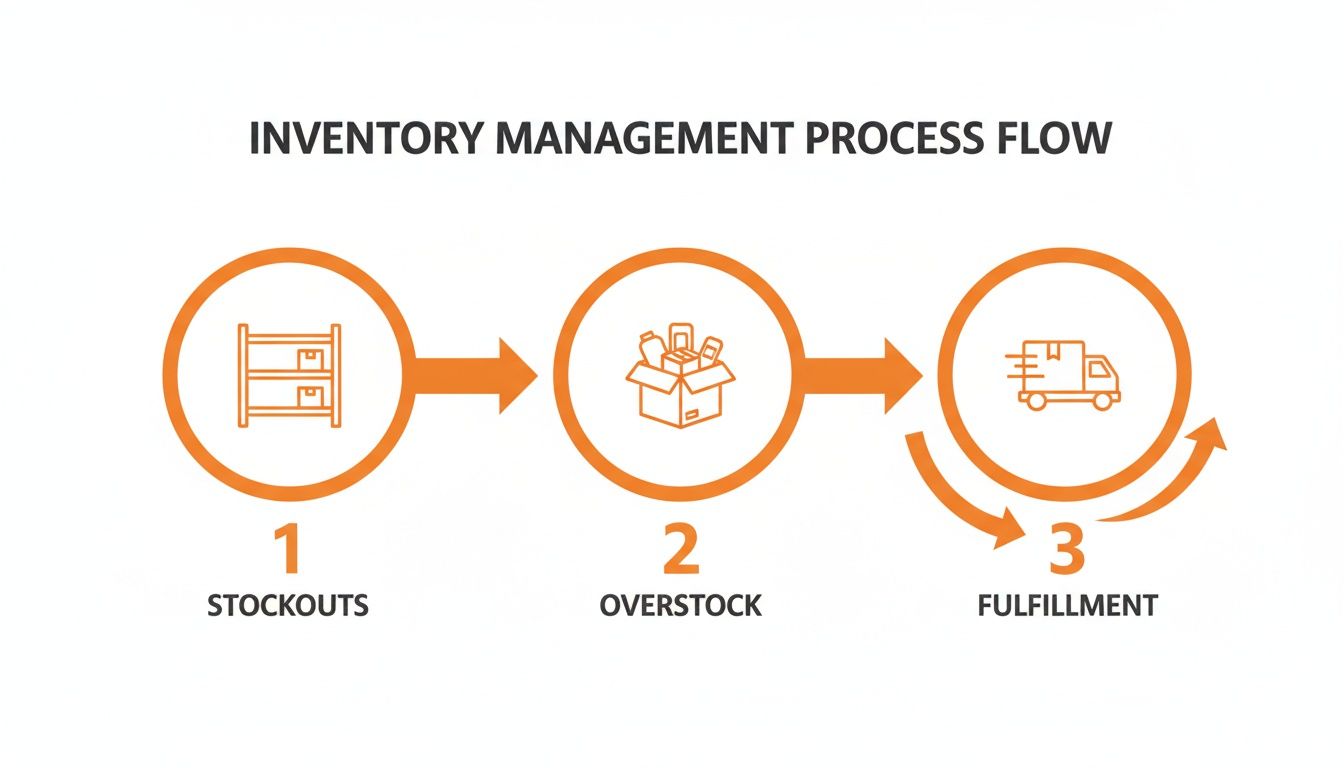 An inventory management process flow diagram showing steps for stockouts, overstock, and fulfillment.