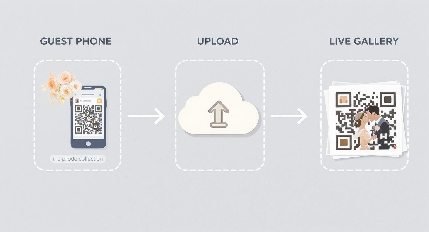 Diagram showing guests scanning QR codes from phones, uploading photos to a cloud, and viewing them in a live gallery.