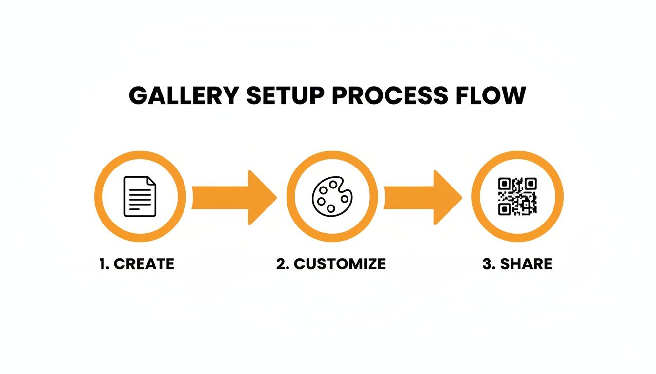 A three-step process flow diagram showing how to set up a gallery: Create, Customize, Share.
