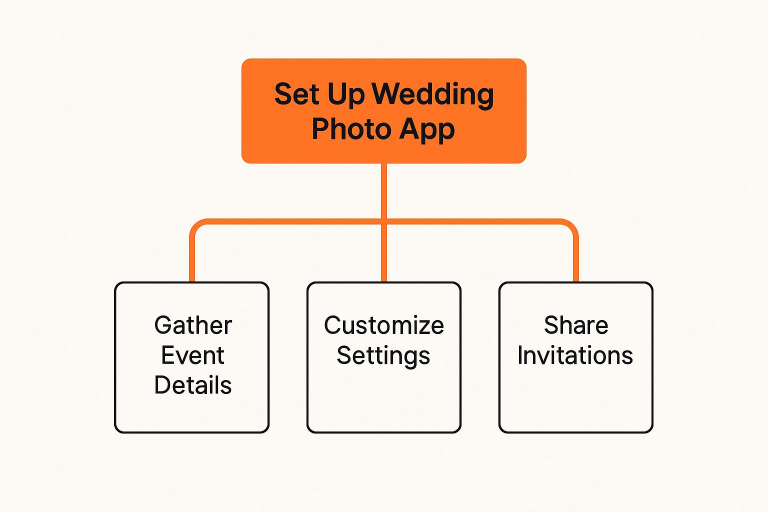 An infographic showing the hierarchy of setting up a wedding photo app, starting with the root 'Set Up Wedding Photo App' and branching into 'Gather Event Details', 'Customize Settings', and 'Share Invitations'.