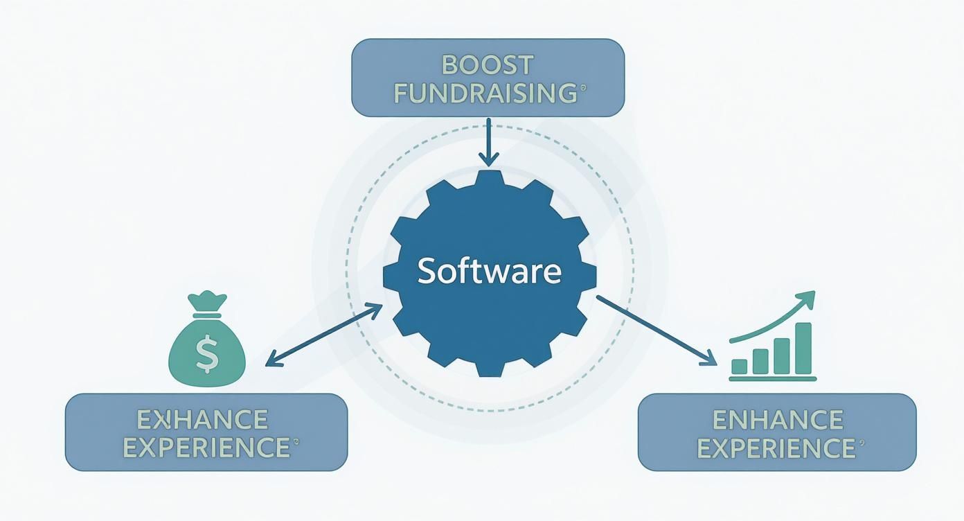 Diagram illustrating how software boosts fundraising and enhances experience with money and growth.