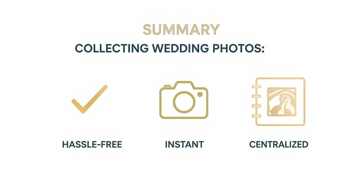 Summary infographic showing three benefits of collecting wedding photos: hassle-free, instant, and centralized with icons