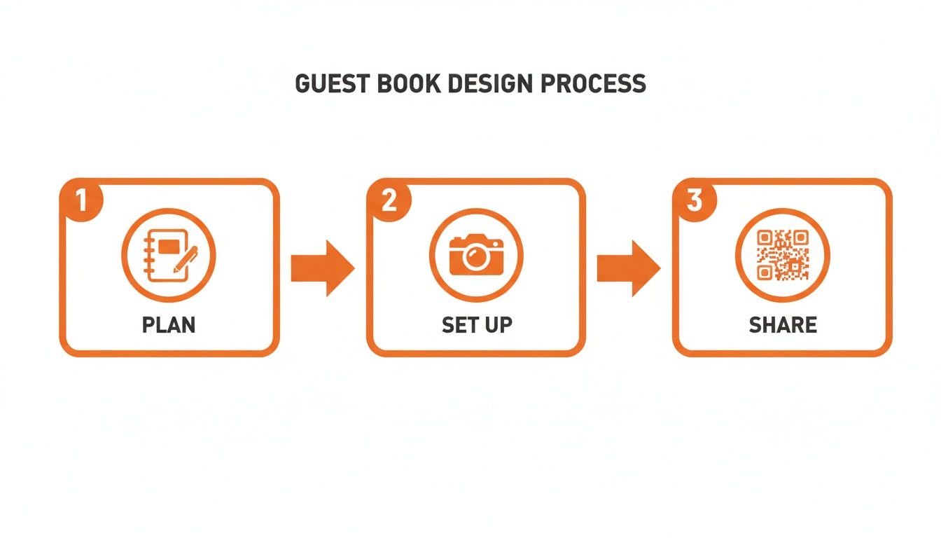An orange diagram illustrating a three-step guest book design process: Plan, Set Up, and Share.