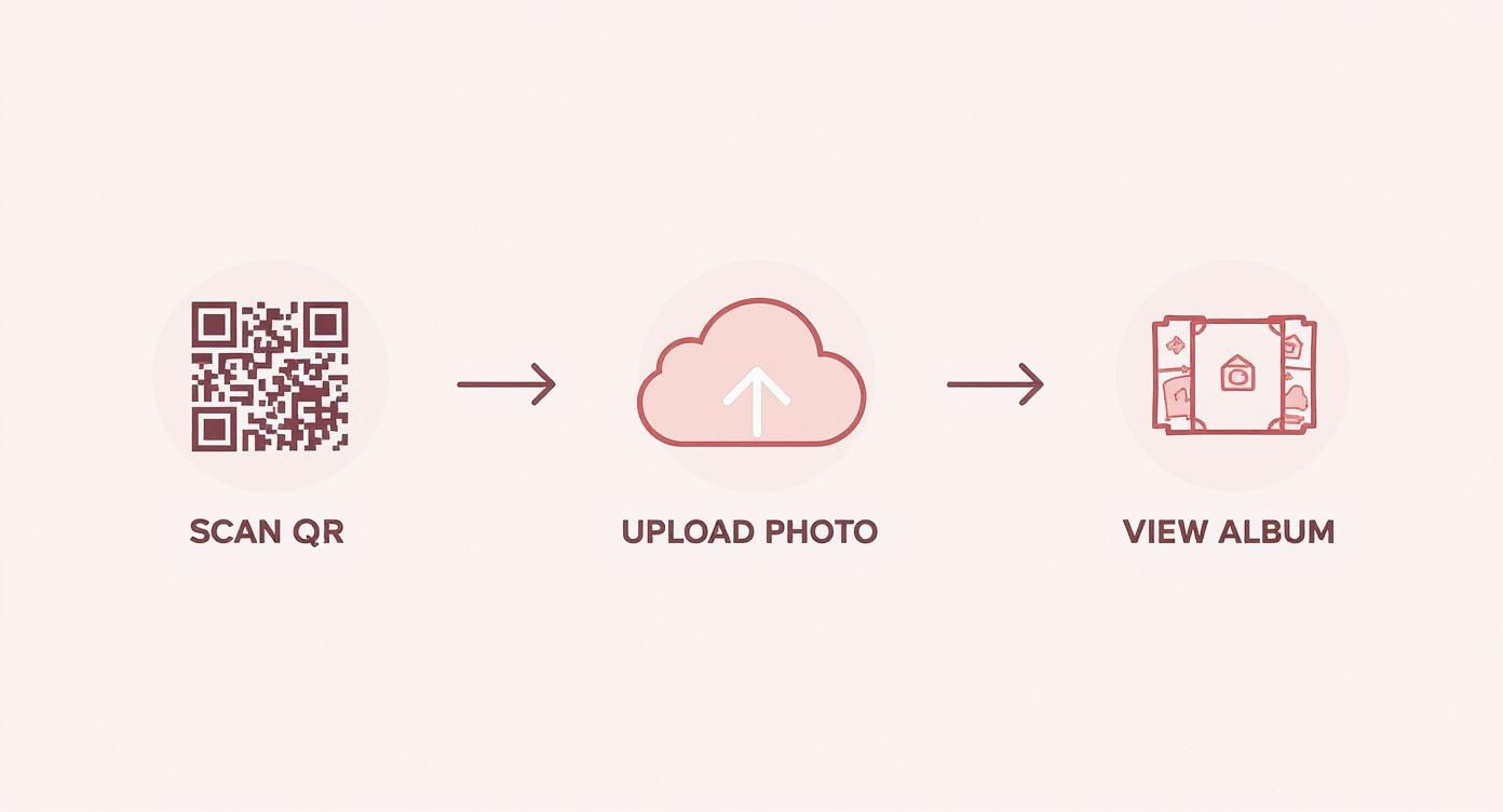 Infographic showing the three-step process for guest photo sharing using a QR code: Scan, Upload, and View.