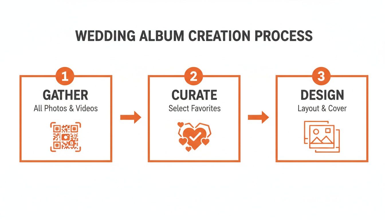 A clear visual guide detailing the three-step wedding album creation process: Gather, Curate, Design.