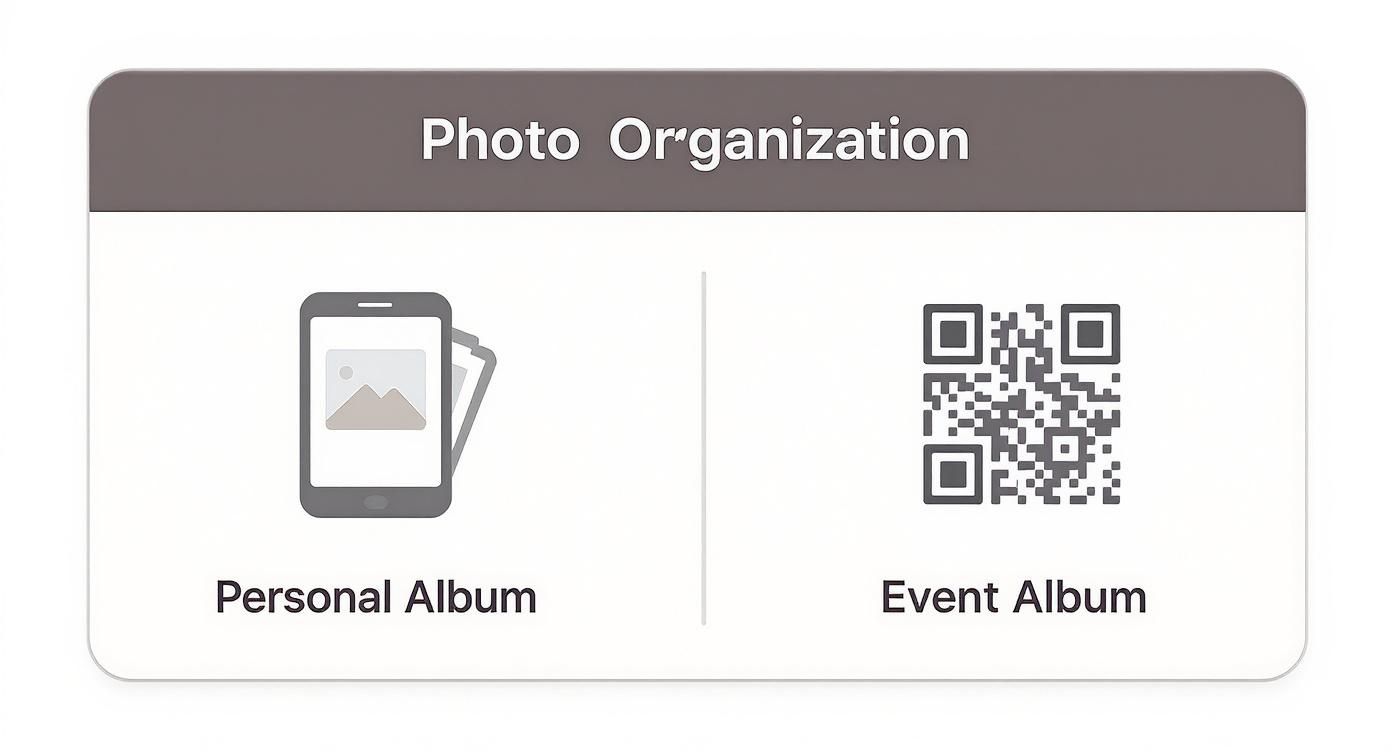 Diagram illustrating photo organization with personal albums on a smartphone and event albums via QR code.