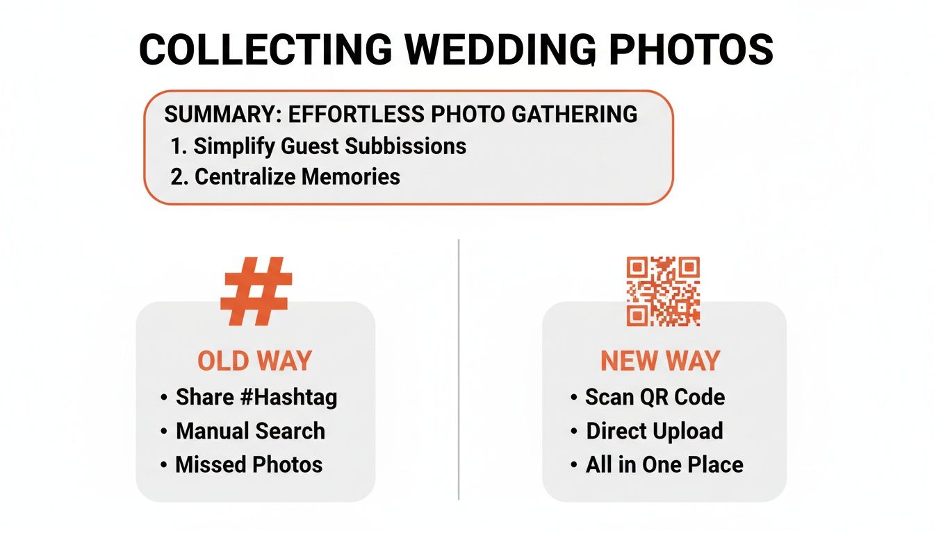 Infographic comparing old hashtag-based wedding photo collection with a new, efficient QR code direct upload system.