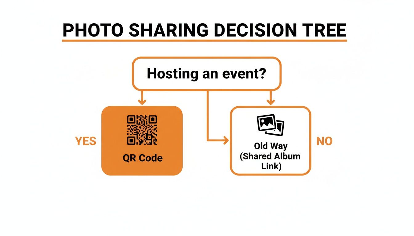 A photo sharing decision tree flowchart showing when to use a QR code or a shared album link.