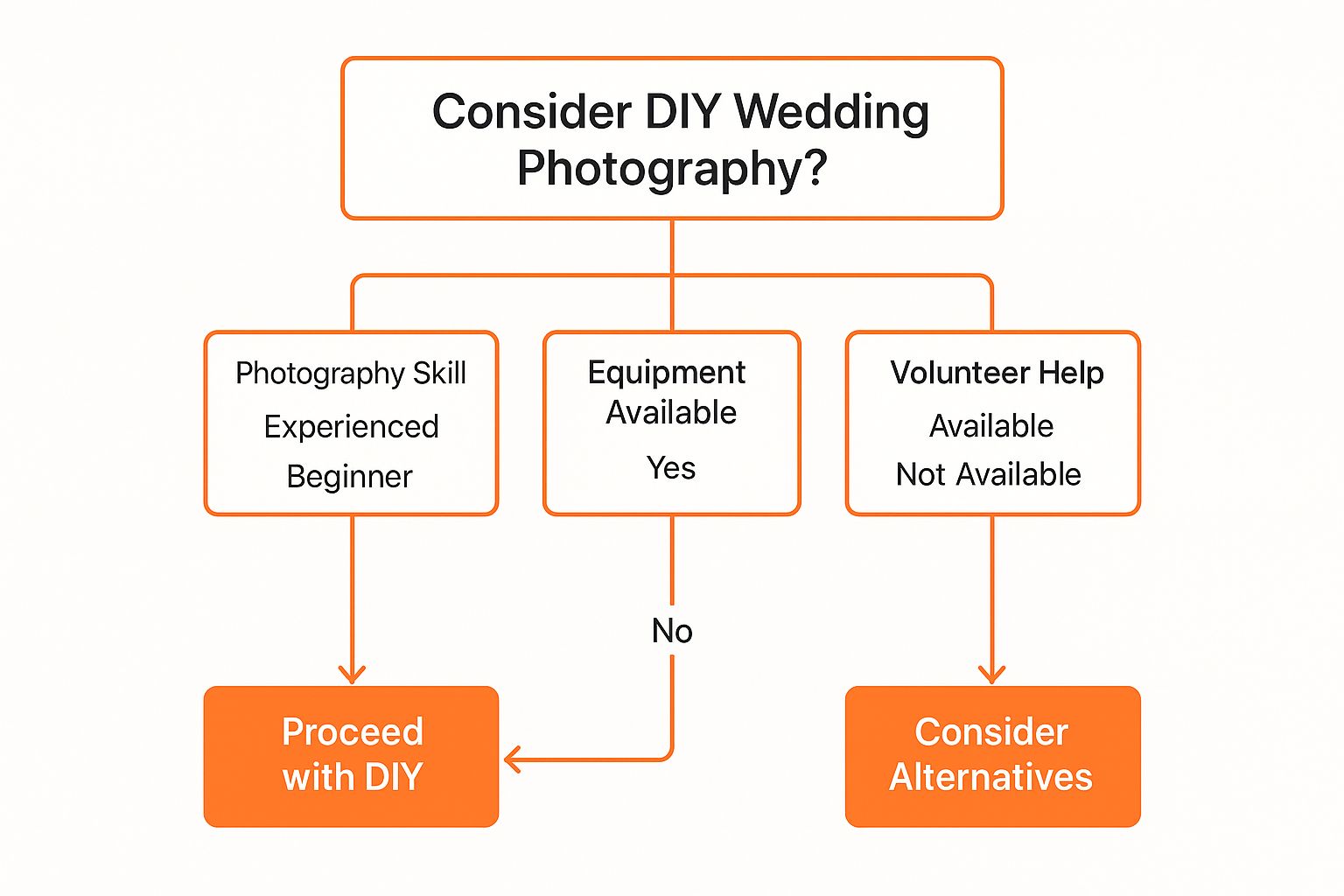 Infographic showing a decision tree for DIY Wedding Photography