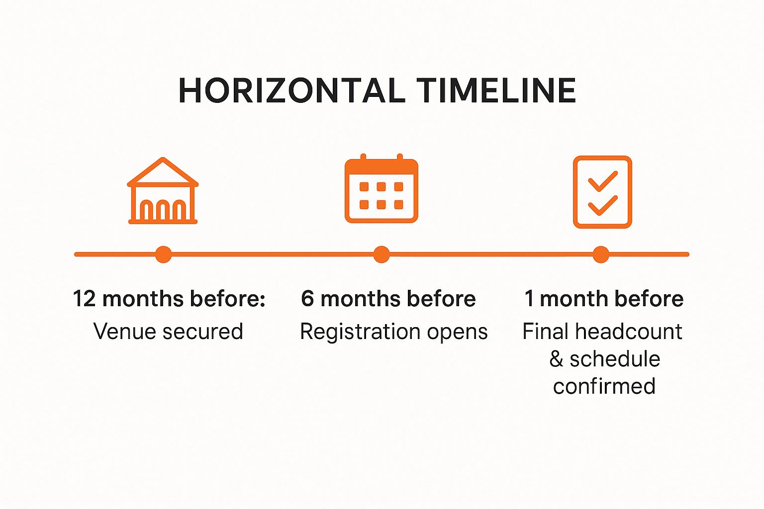 Infographic showing key data about Create Comprehensive Event Timeline