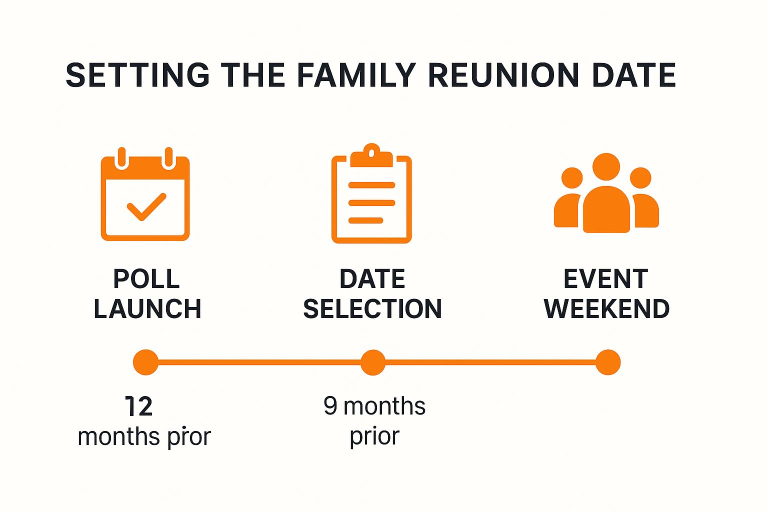 Infographic showing a timeline for setting a family reunion date: Poll Launch (12 months prior), Date Selection (9 months prior), and Event Weekend.