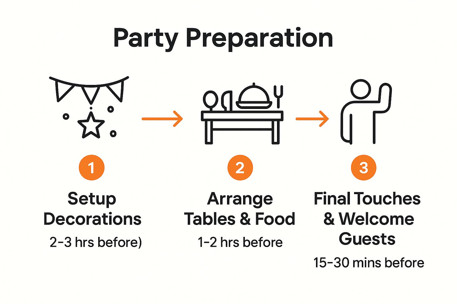 Infographic showing key data about Execute Party Day Timeline and Cleanup