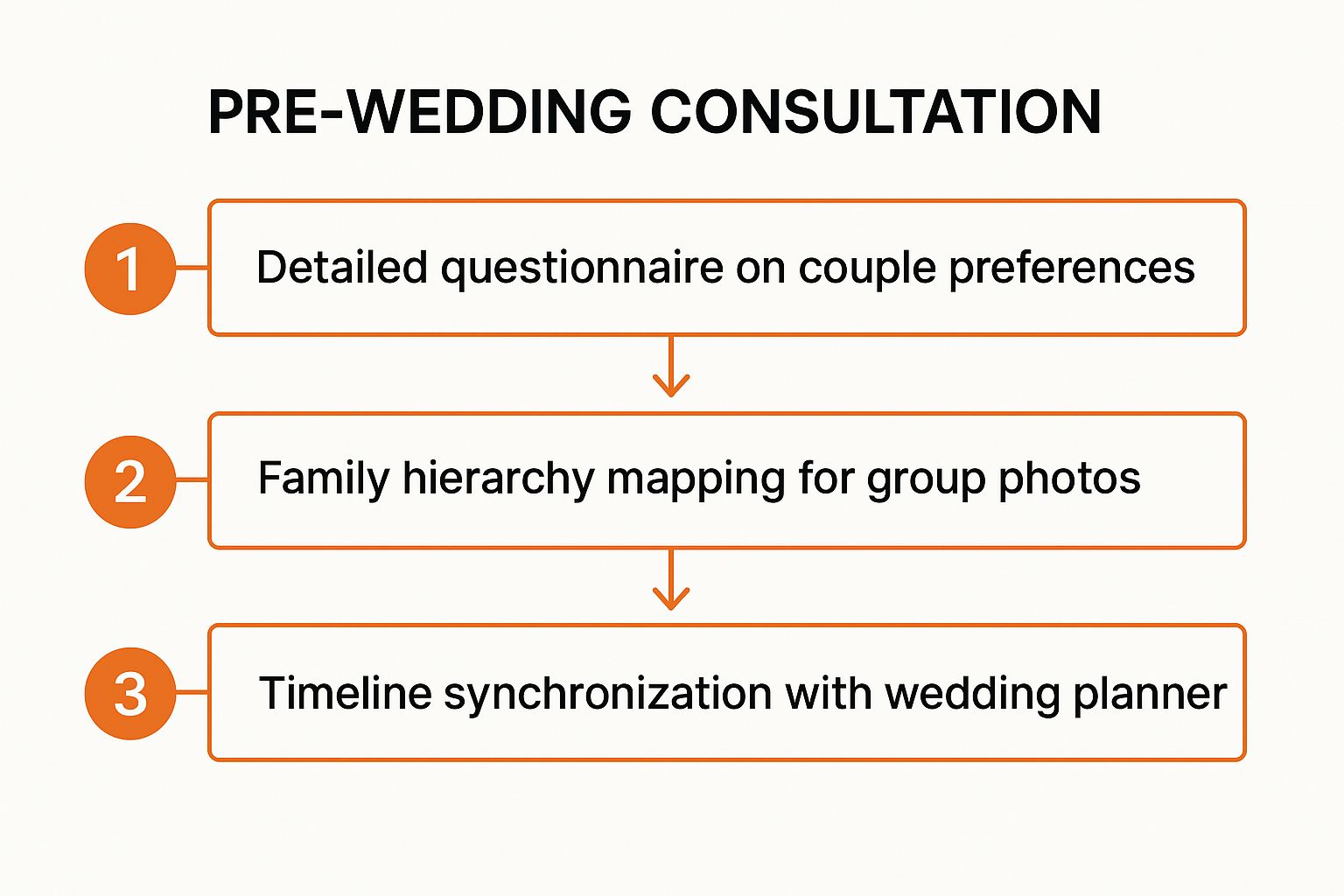 Infographic showing key data about Pre-Wedding Client Consultation and Shot List Planning