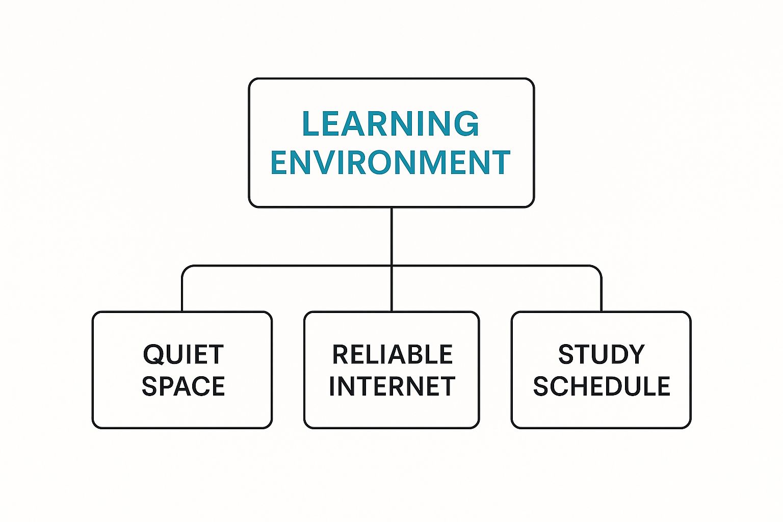 Infographic about self paced online courses