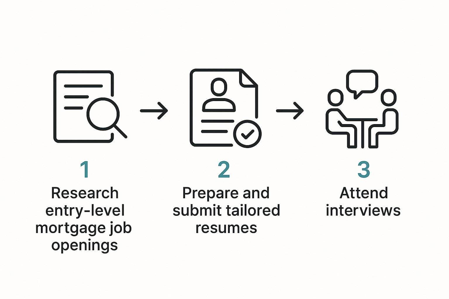 Infographic about entry level mortgage jobs