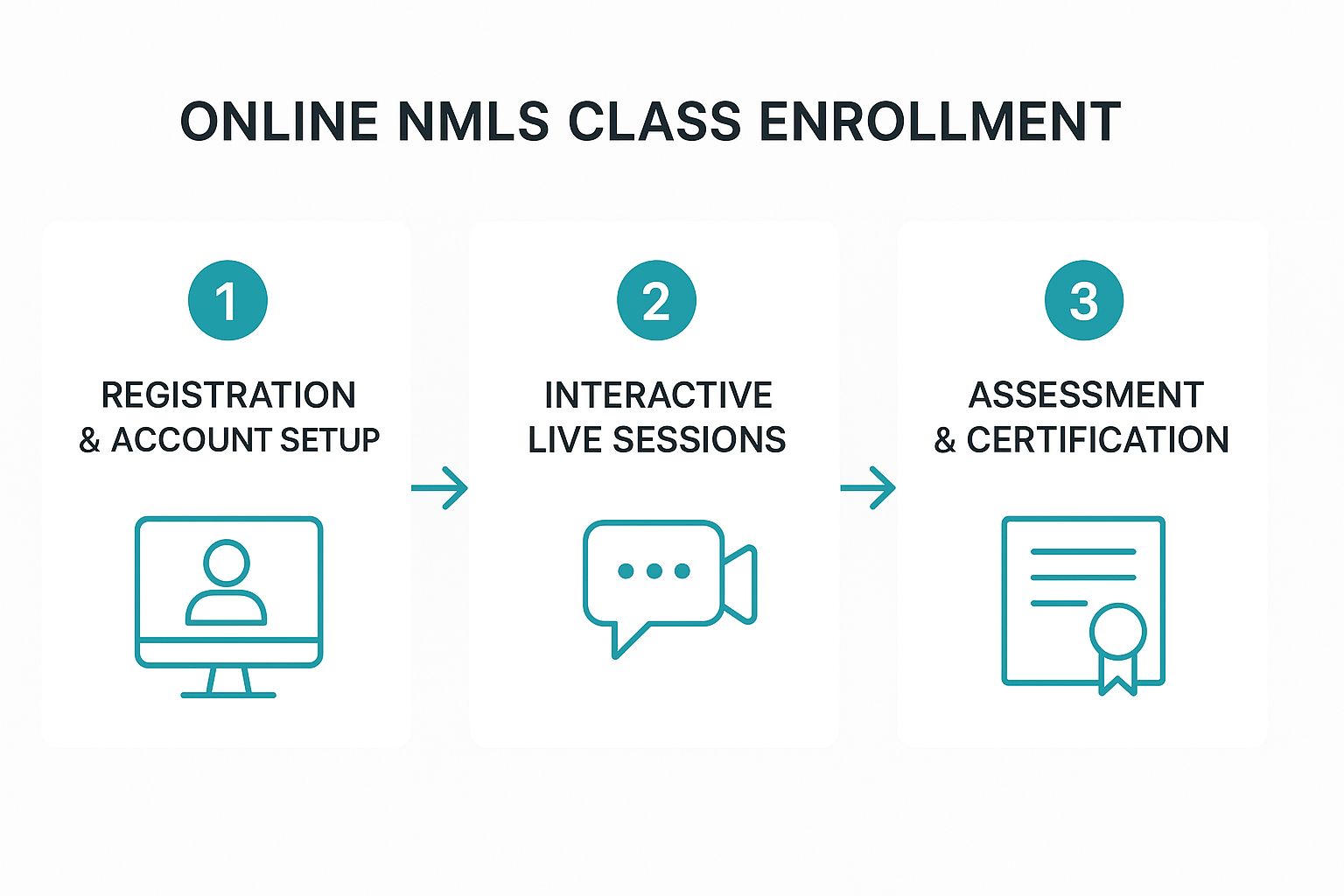 Infographic about nmls classes online