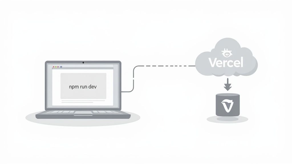 A workflow diagram shows a laptop running 'npm run dev' connected to Vercel cloud and database.