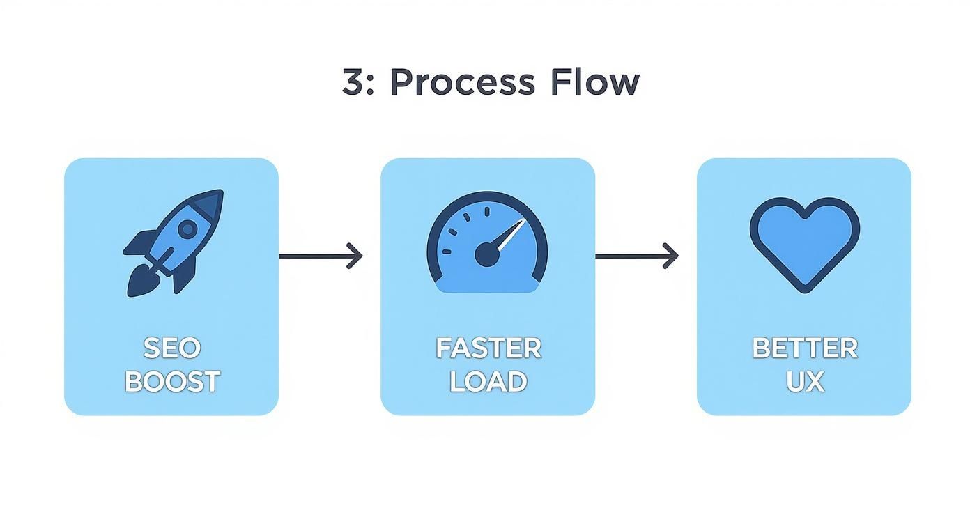 Process flow diagram showing SEO boost leading to faster load, resulting in better user experience.