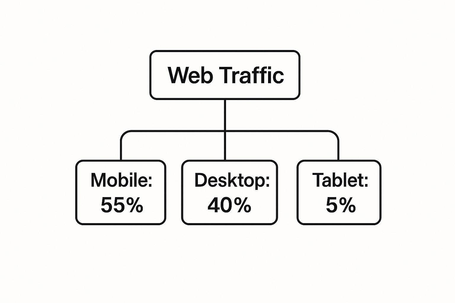 Infographic about what is mobile first design