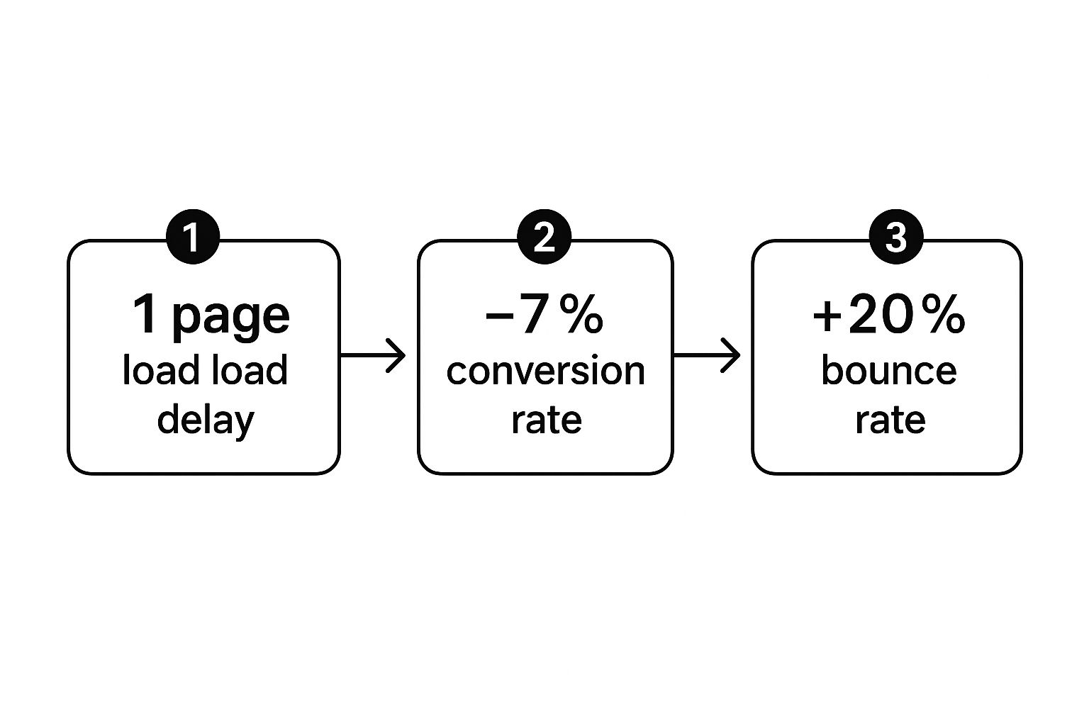 Infographic about how to improve website performance