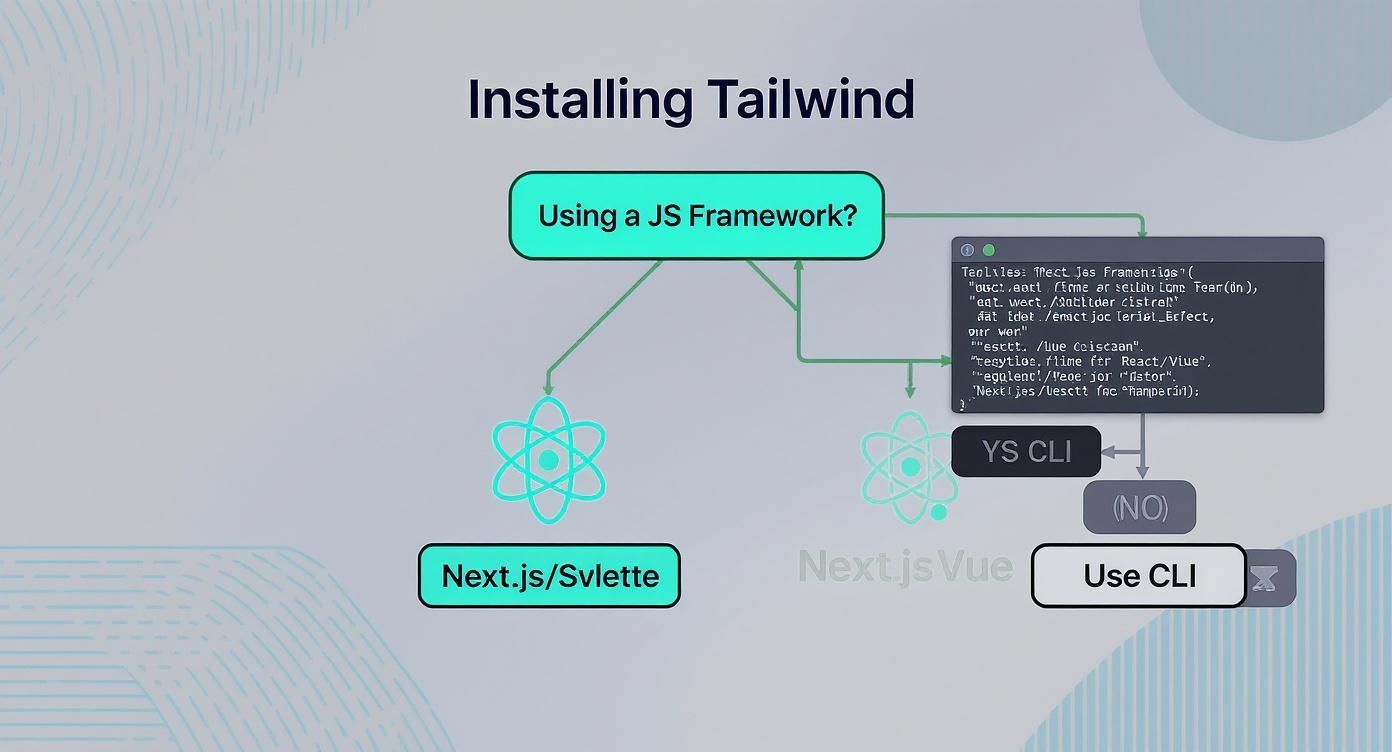 Infographic decision tree helping users choose a Tailwind CSS installation method based on whether they are using a JavaScript framework.