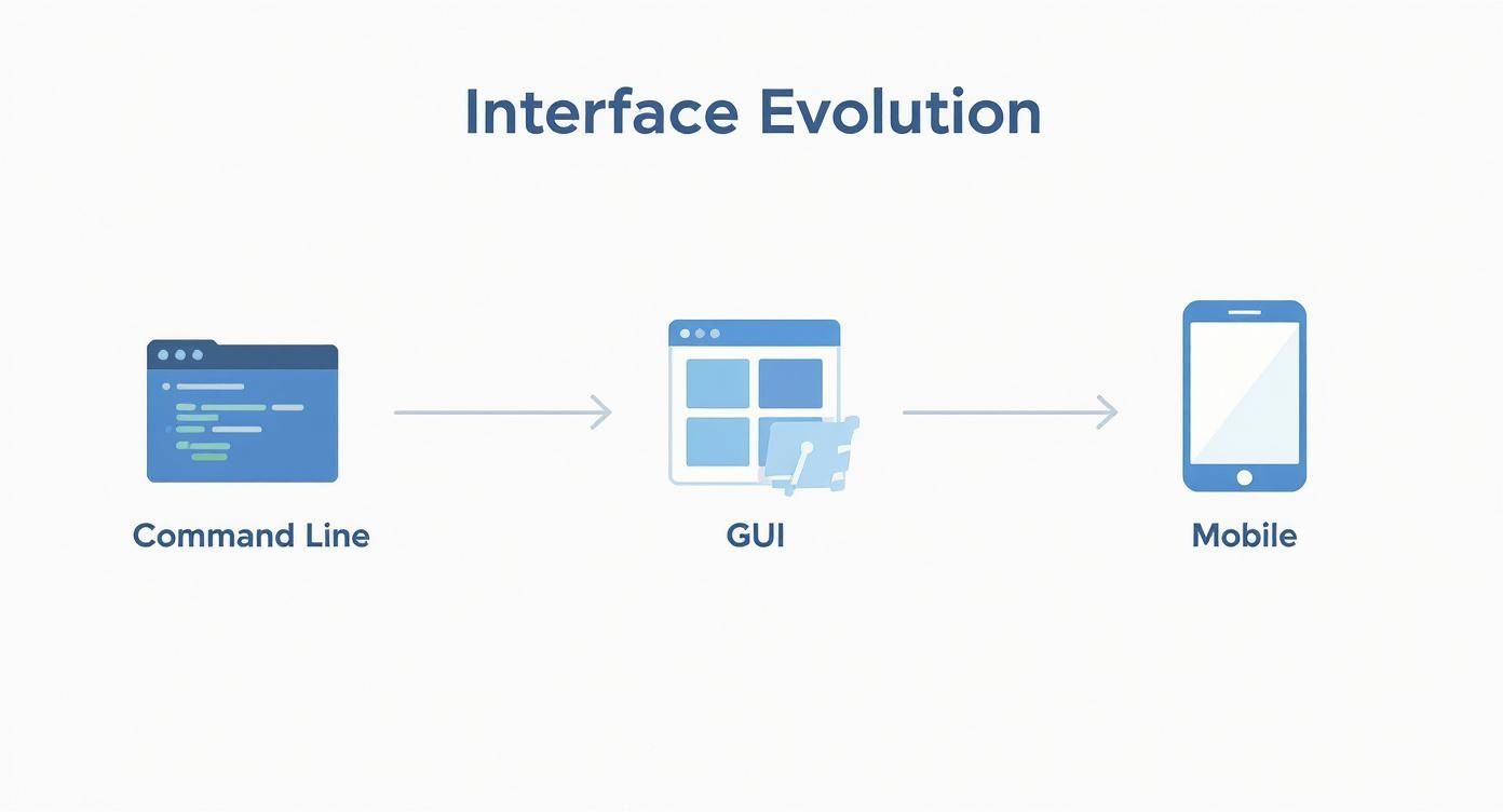 Infographic about user interface design patterns