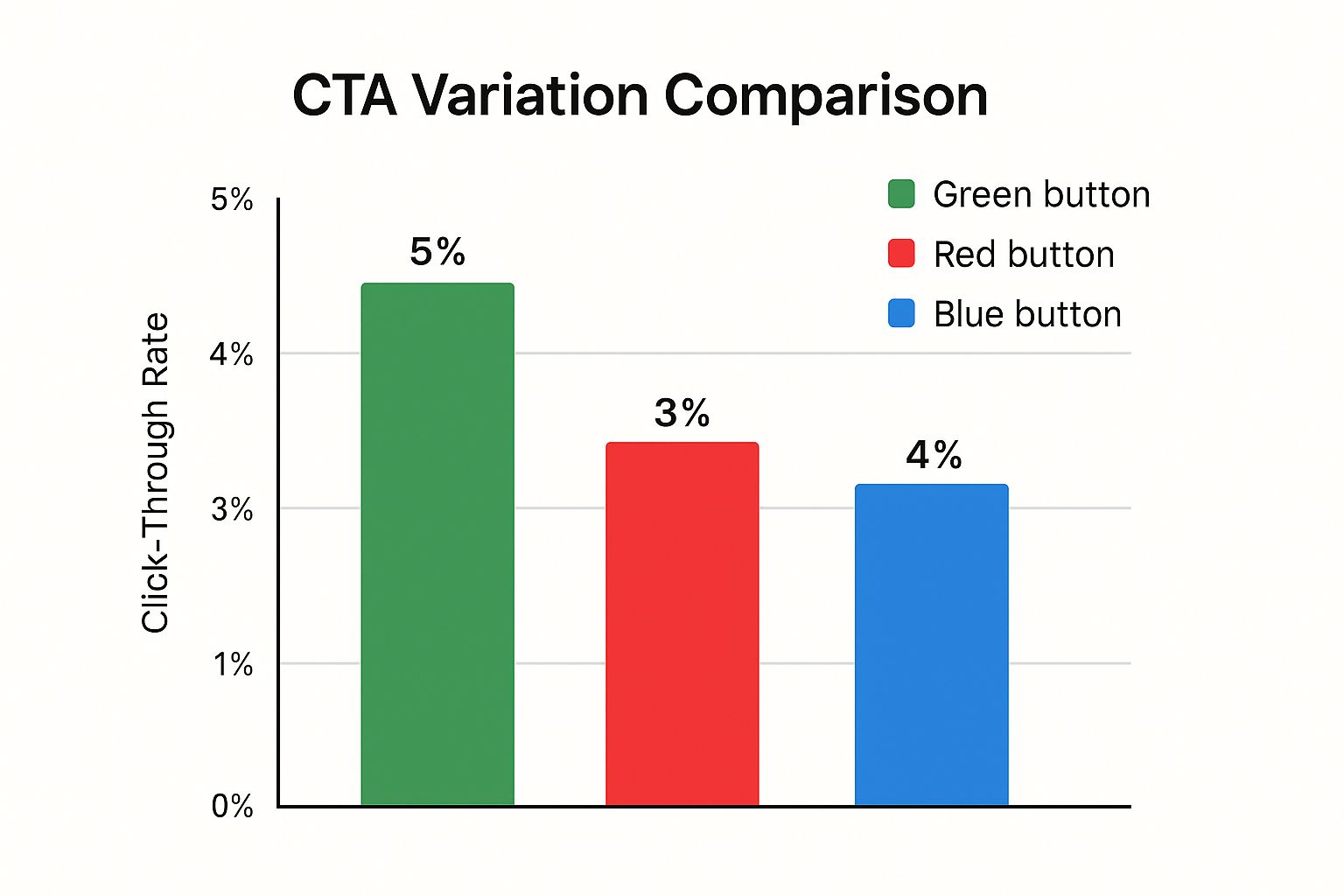 Infographic about how to improve website conversion rates