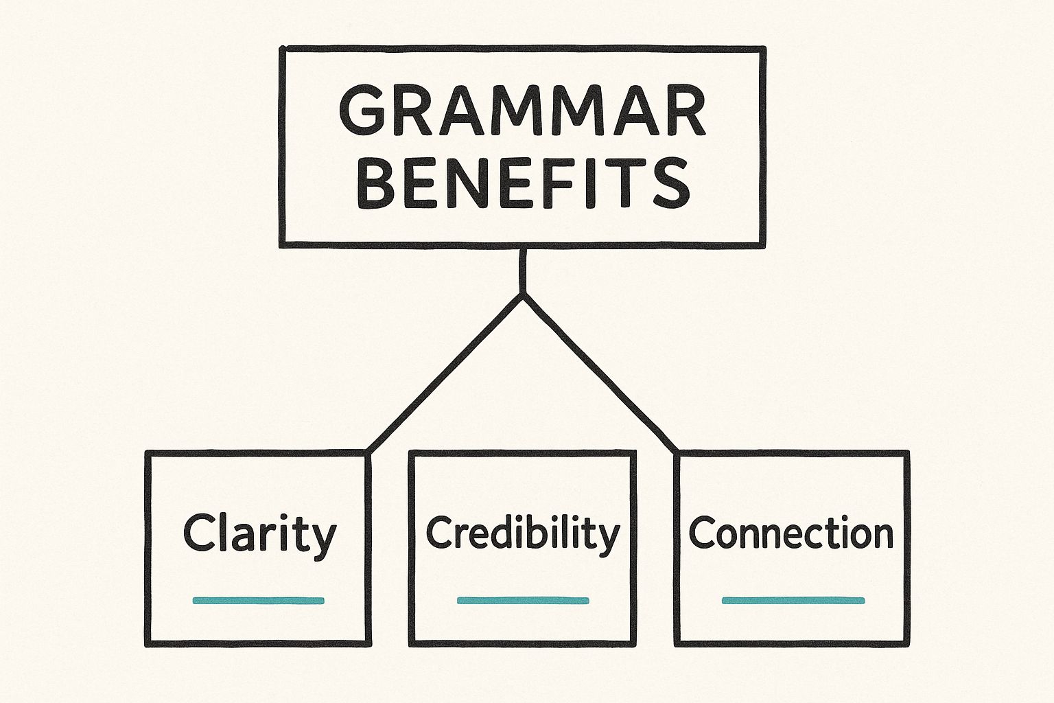 Infographic about basic grammar rules